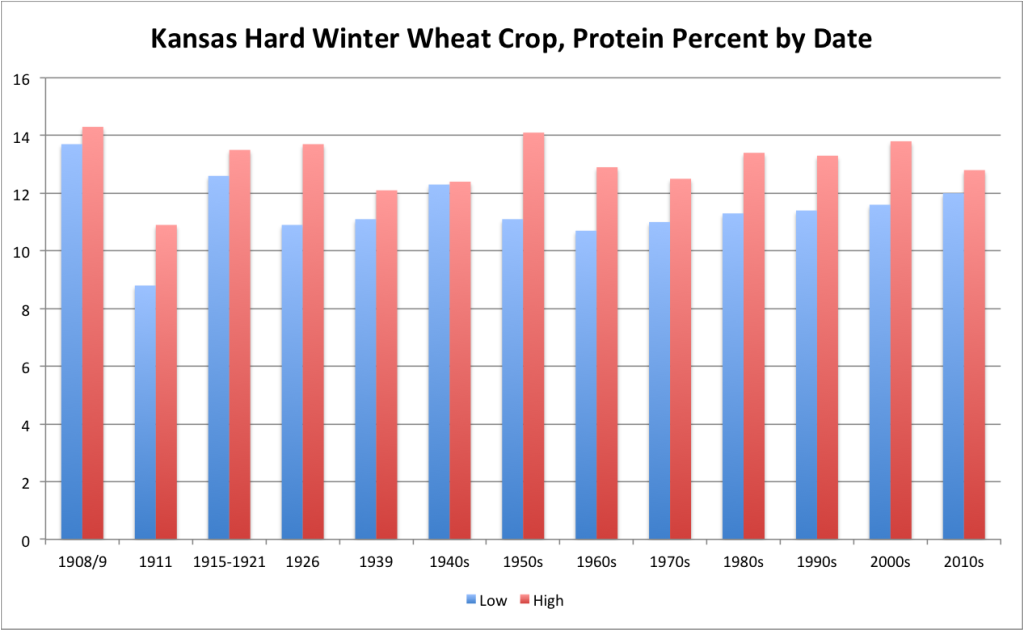 Gluten In Grains Chart