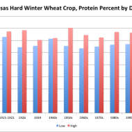 Has the Gluten Content of Wheat Increased Over Time?